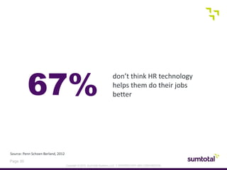 Copyright © 2013, SumTotal Systems, LLC │ PROPRIETARY AND CONFIDENTIAL
Page 30
Source: Penn Schoen Berland, 2012
don’t think HR technology
helps them do their jobs
better67%
 