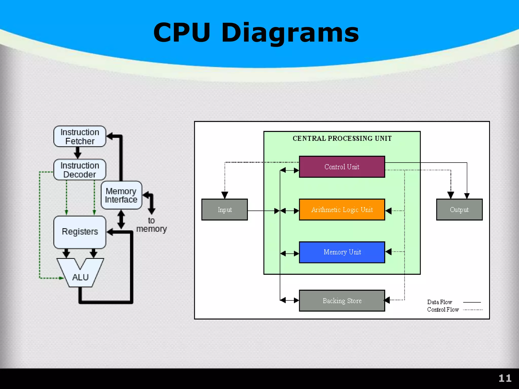 CPU Diagrams
11
 