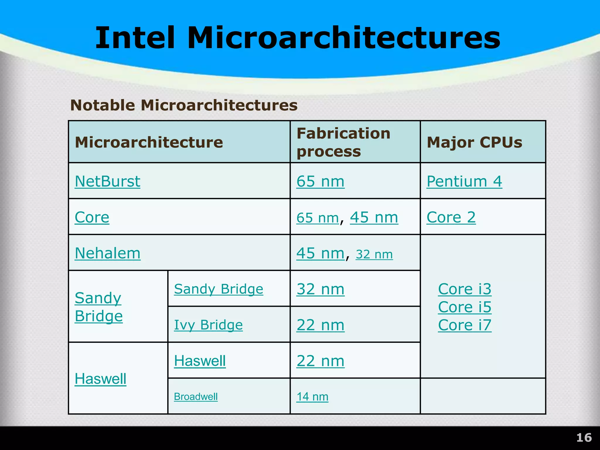 Intel Microarchitectures
16
Microarchitecture
Fabrication
process
Major CPUs
NetBurst 65 nm Pentium 4
Core 65 nm, 45 nm Core 2
Nehalem 45 nm, 32 nm
Core i3
Core i5
Core i7
Sandy
Bridge
Sandy Bridge 32 nm
Ivy Bridge 22 nm
Haswell
Haswell 22 nm
Broadwell 14 nm
Notable Microarchitectures
 