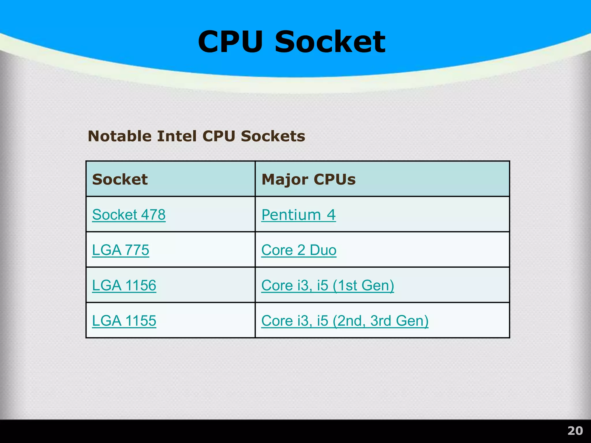 CPU Socket
20
Socket Major CPUs
Socket 478 Pentium 4
LGA 775 Core 2 Duo
LGA 1156 Core i3, i5 (1st Gen)
LGA 1155 Core i3, i5 (2nd, 3rd Gen)
Notable Intel CPU Sockets
 
