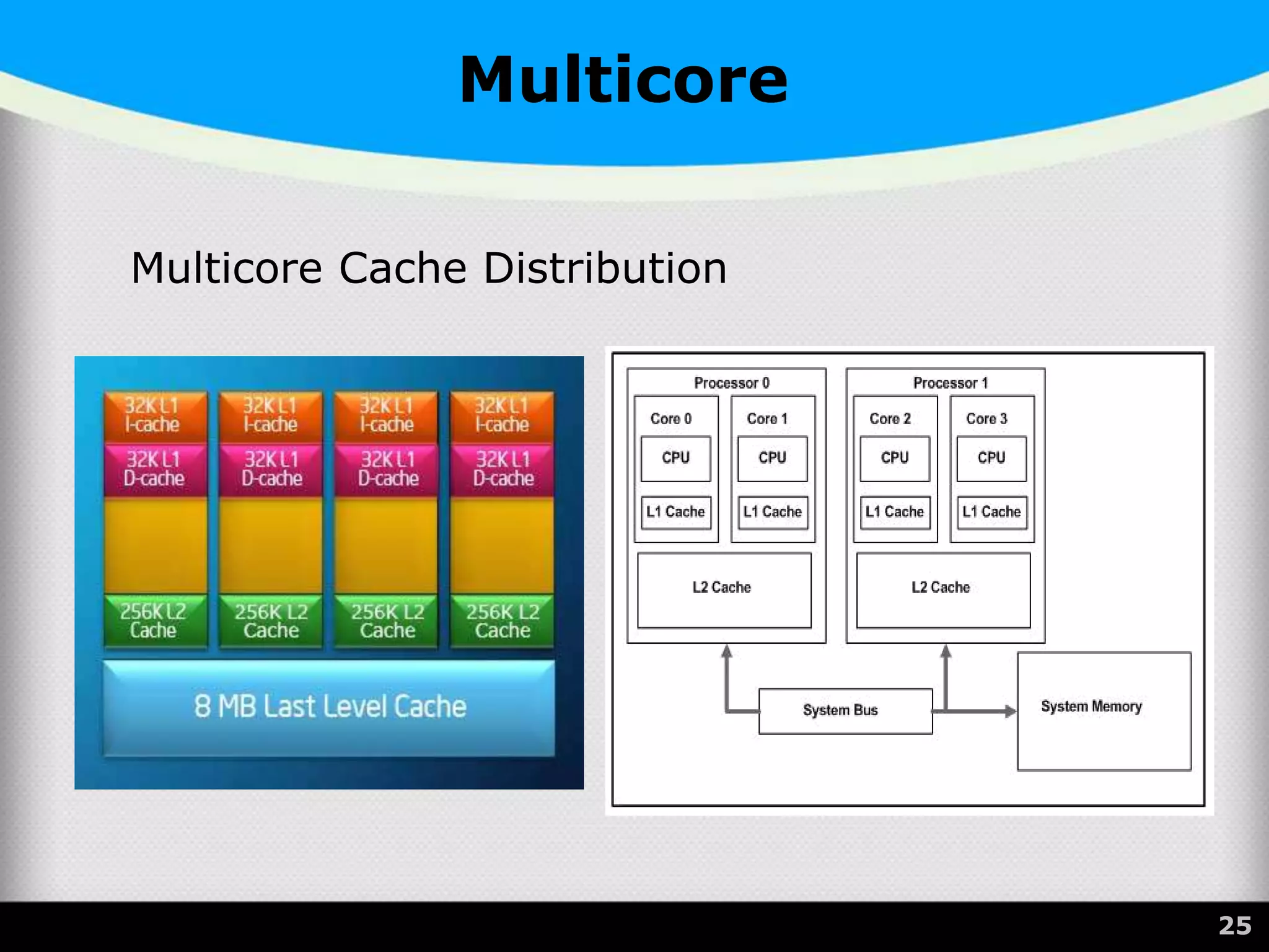Multicore
Multicore Cache Distribution
25
 