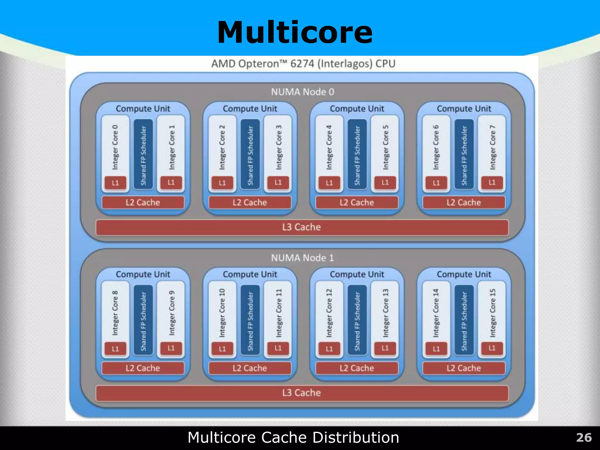 Multicore
26
Multicore Cache Distribution
 