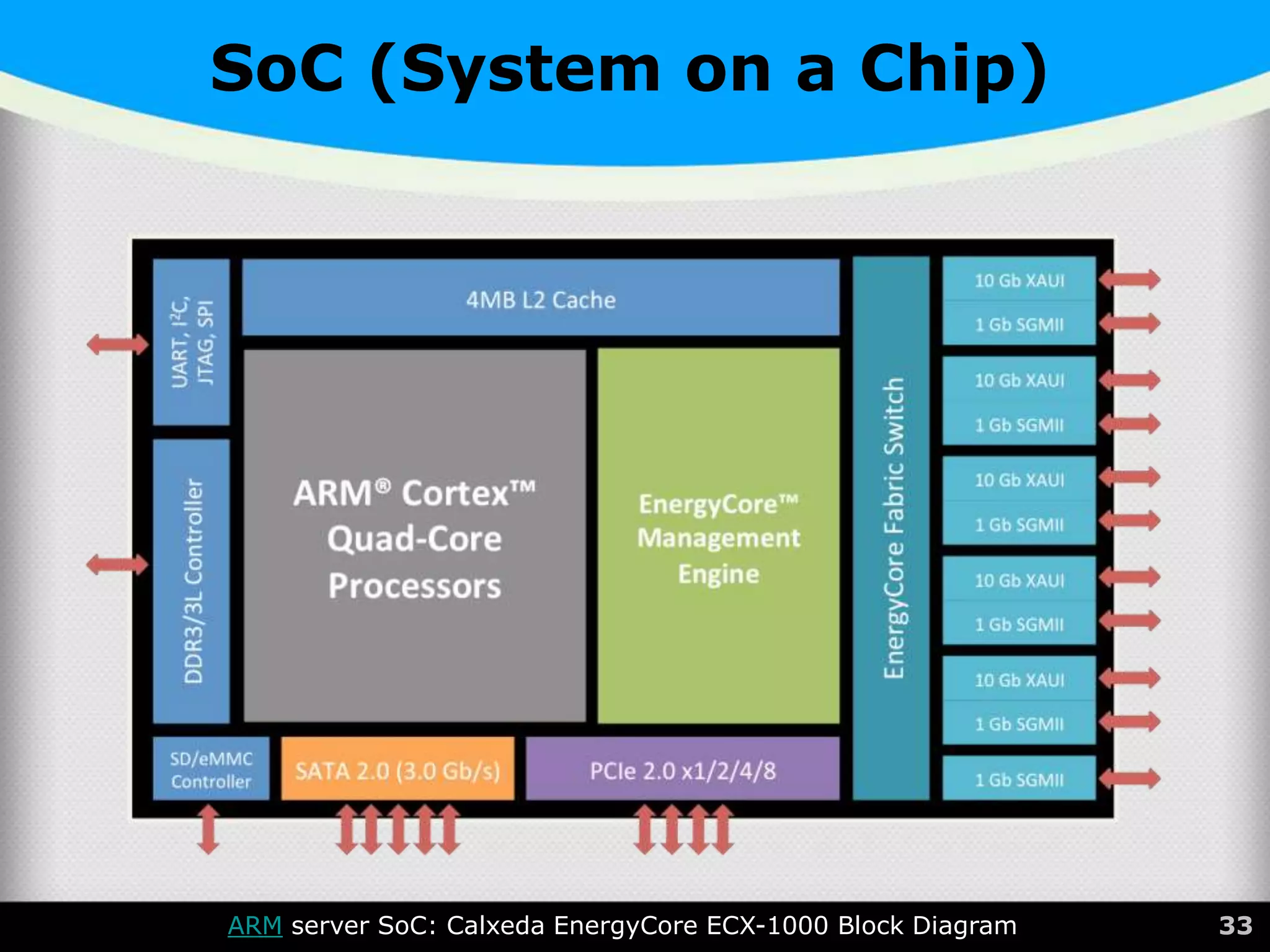 SoC (System on a Chip)
33
ARM server SoC: Calxeda EnergyCore ECX-1000 Block Diagram
 