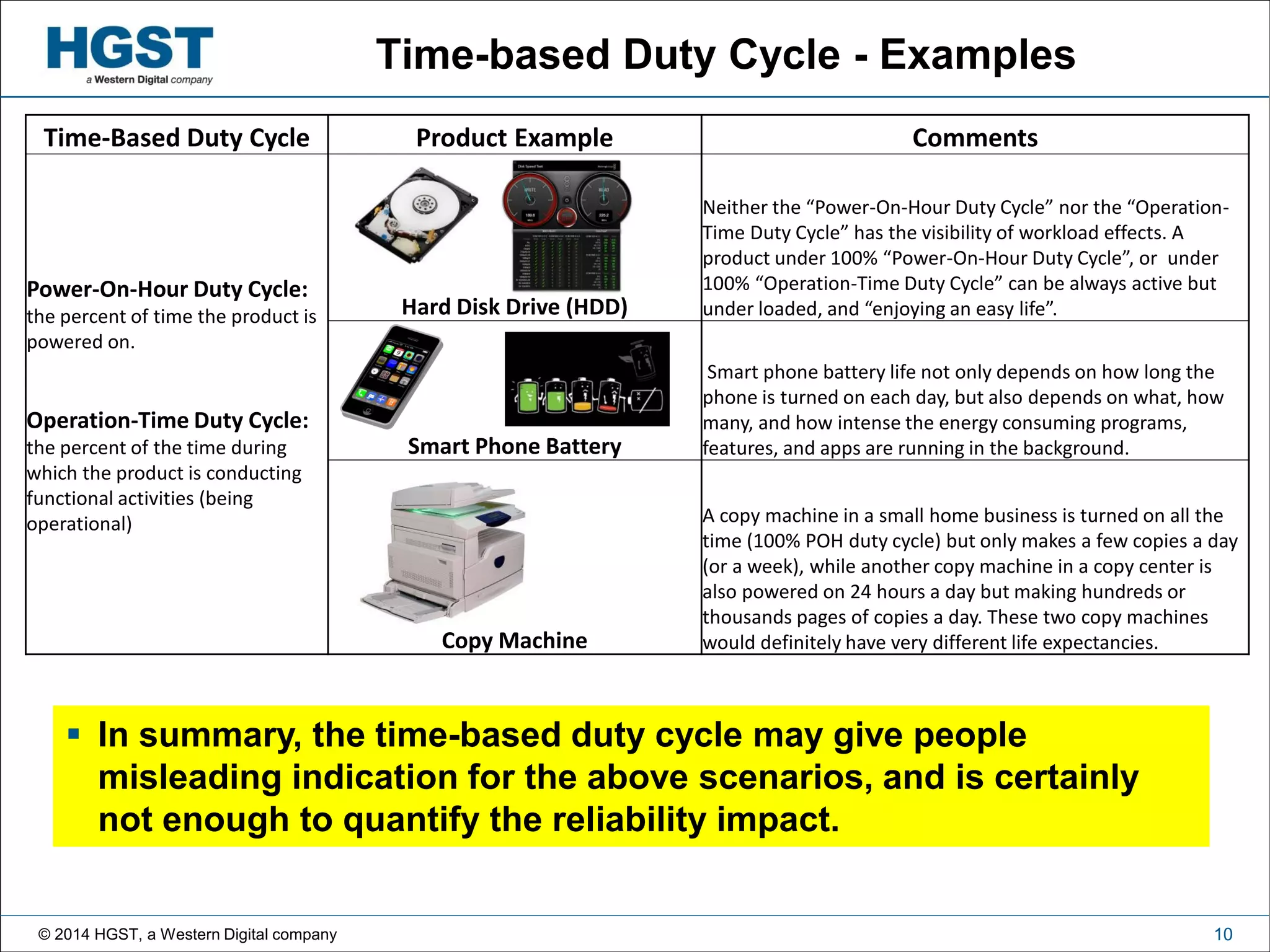 © 2014 HGST, a Western Digital company 10
Time-based Duty Cycle - Examples
Time-Based Duty Cycle Product Example Comments
Power-On-Hour Duty Cycle:
the percent of time the product is
powered on.
Operation-Time Duty Cycle:
the percent of the time during
which the product is conducting
functional activities (being
operational)
Hard Disk Drive (HDD)
Neither the “Power-On-Hour Duty Cycle” nor the “Operation-
Time Duty Cycle” has the visibility of workload effects. A
product under 100% “Power-On-Hour Duty Cycle”, or under
100% “Operation-Time Duty Cycle” can be always active but
under loaded, and “enjoying an easy life”.
Smart Phone Battery
Smart phone battery life not only depends on how long the
phone is turned on each day, but also depends on what, how
many, and how intense the energy consuming programs,
features, and apps are running in the background.
Copy Machine
A copy machine in a small home business is turned on all the
time (100% POH duty cycle) but only makes a few copies a day
(or a week), while another copy machine in a copy center is
also powered on 24 hours a day but making hundreds or
thousands pages of copies a day. These two copy machines
would definitely have very different life expectancies.
 In summary, the time-based duty cycle may give people
misleading indication for the above scenarios, and is certainly
not enough to quantify the reliability impact.
 