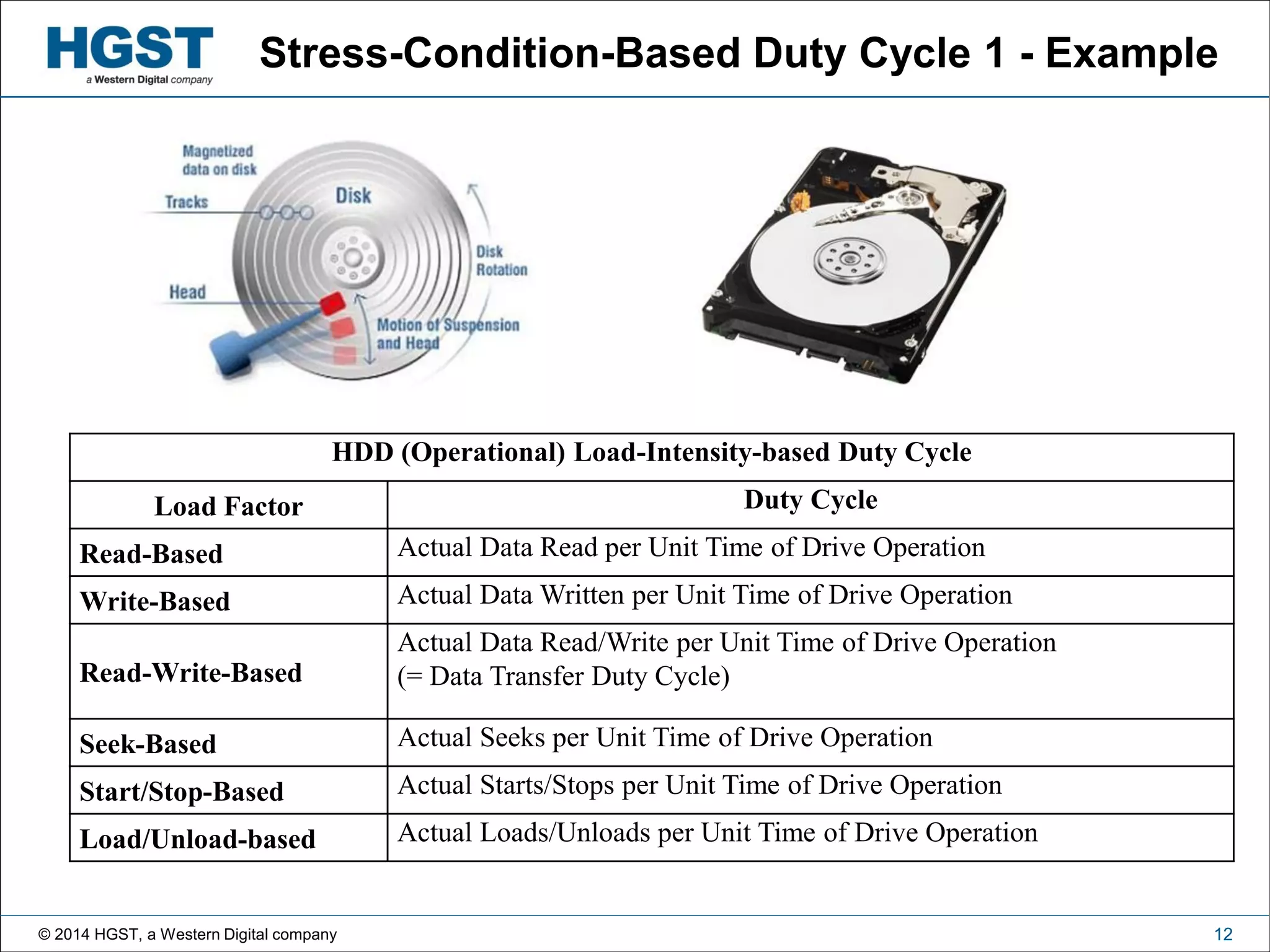 © 2014 HGST, a Western Digital company 12
Stress-Condition-Based Duty Cycle 1 - Example
HDD (Operational) Load-Intensity-based Duty Cycle
Load Factor Duty Cycle
Read-Based Actual Data Read per Unit Time of Drive Operation
Write-Based Actual Data Written per Unit Time of Drive Operation
Read-Write-Based
Actual Data Read/Write per Unit Time of Drive Operation
(= Data Transfer Duty Cycle)
Seek-Based Actual Seeks per Unit Time of Drive Operation
Start/Stop-Based Actual Starts/Stops per Unit Time of Drive Operation
Load/Unload-based Actual Loads/Unloads per Unit Time of Drive Operation
 