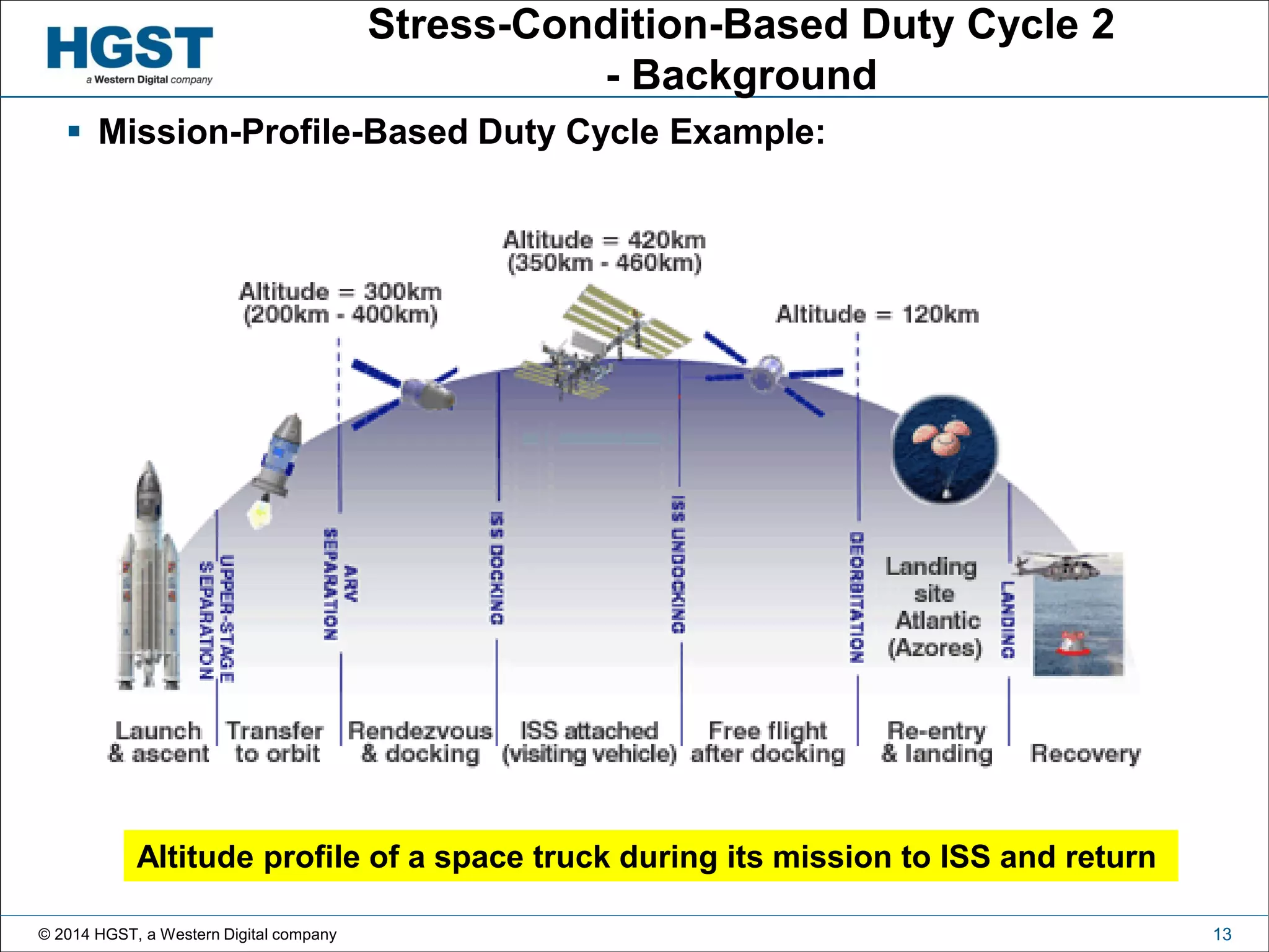 © 2014 HGST, a Western Digital company 13
Stress-Condition-Based Duty Cycle 2
- Background
 Mission-Profile-Based Duty Cycle Example:
Altitude profile of a space truck during its mission to ISS and return
 