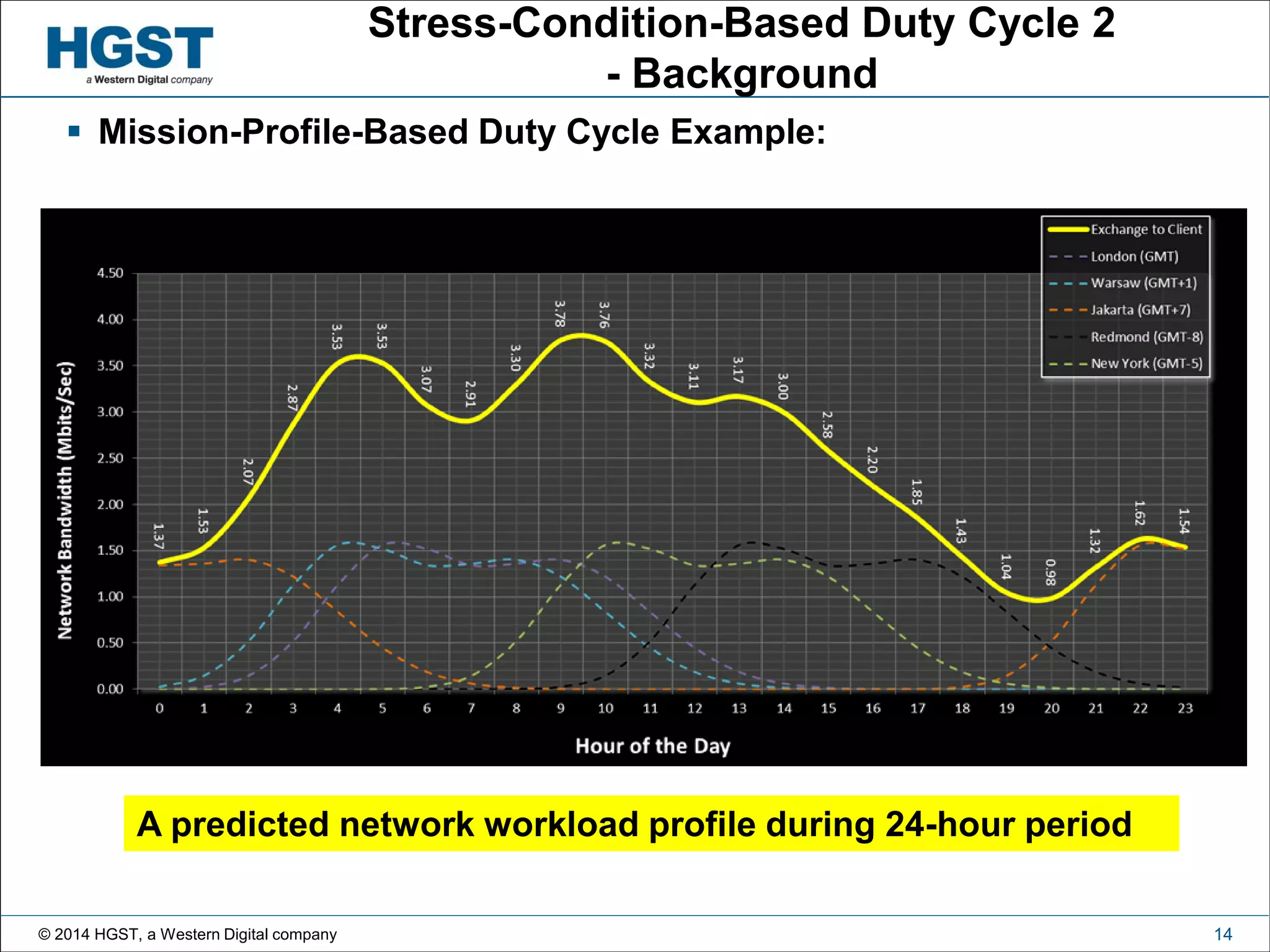 © 2014 HGST, a Western Digital company 14
Stress-Condition-Based Duty Cycle 2
- Background
 Mission-Profile-Based Duty Cycle Example:
A predicted network workload profile during 24-hour period
 
