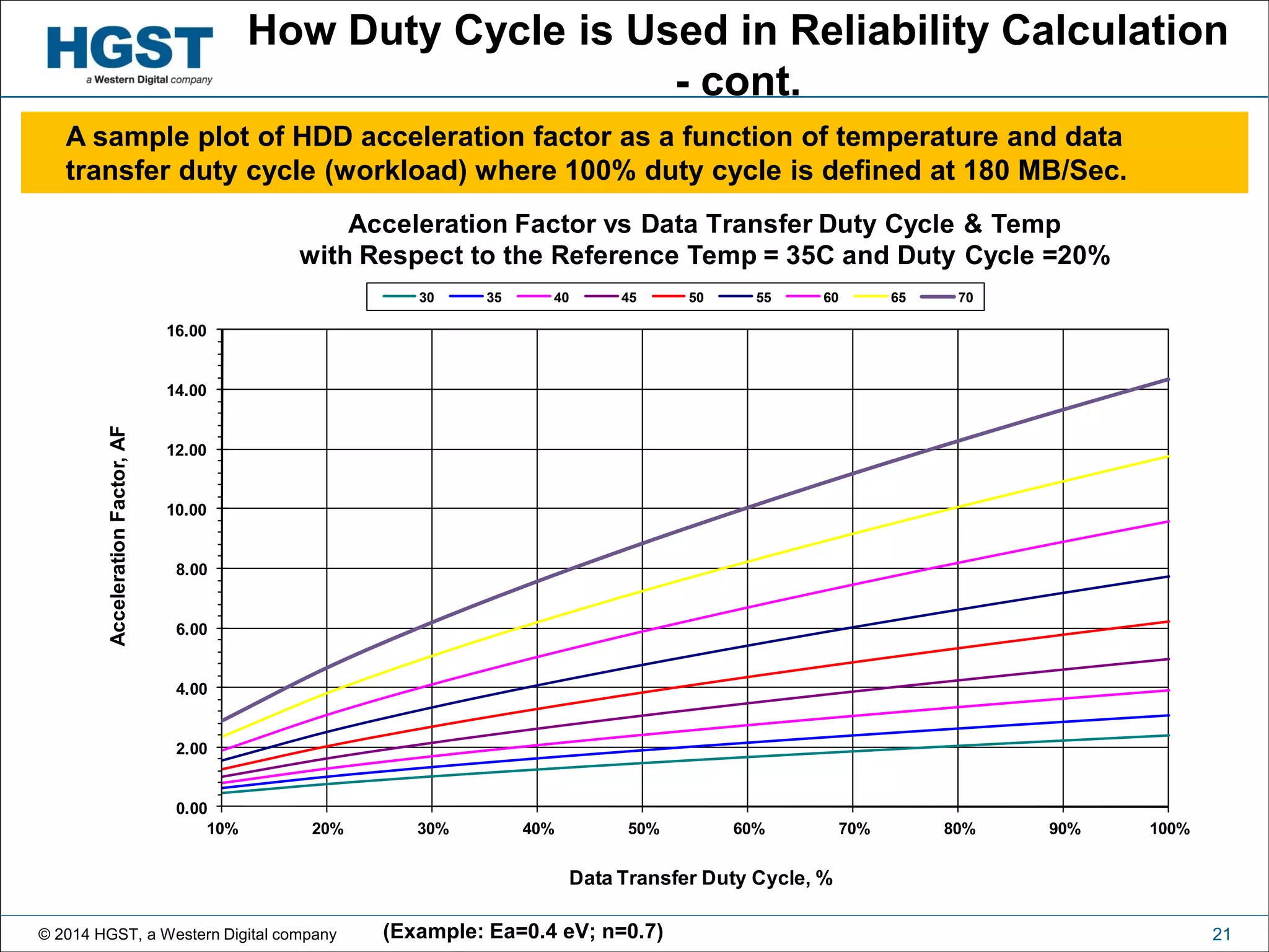© 2014 HGST, a Western Digital company 21
How Duty Cycle is Used in Reliability Calculation
- cont.
(Example: Ea=0.4 eV; n=0.7)
A sample plot of HDD acceleration factor as a function of temperature and data
transfer duty cycle (workload) where 100% duty cycle is defined at 180 MB/Sec.
0.00
2.00
4.00
6.00
8.00
10.00
12.00
14.00
16.00
10% 20% 30% 40% 50% 60% 70% 80% 90% 100%
AccelerationFactor,AF
Data Transfer Duty Cycle, %
Acceleration Factor vs Data Transfer Duty Cycle & Temp
with Respect to the Reference Temp = 35C and Duty Cycle =20%
30 35 40 45 50 55 60 65 70
 