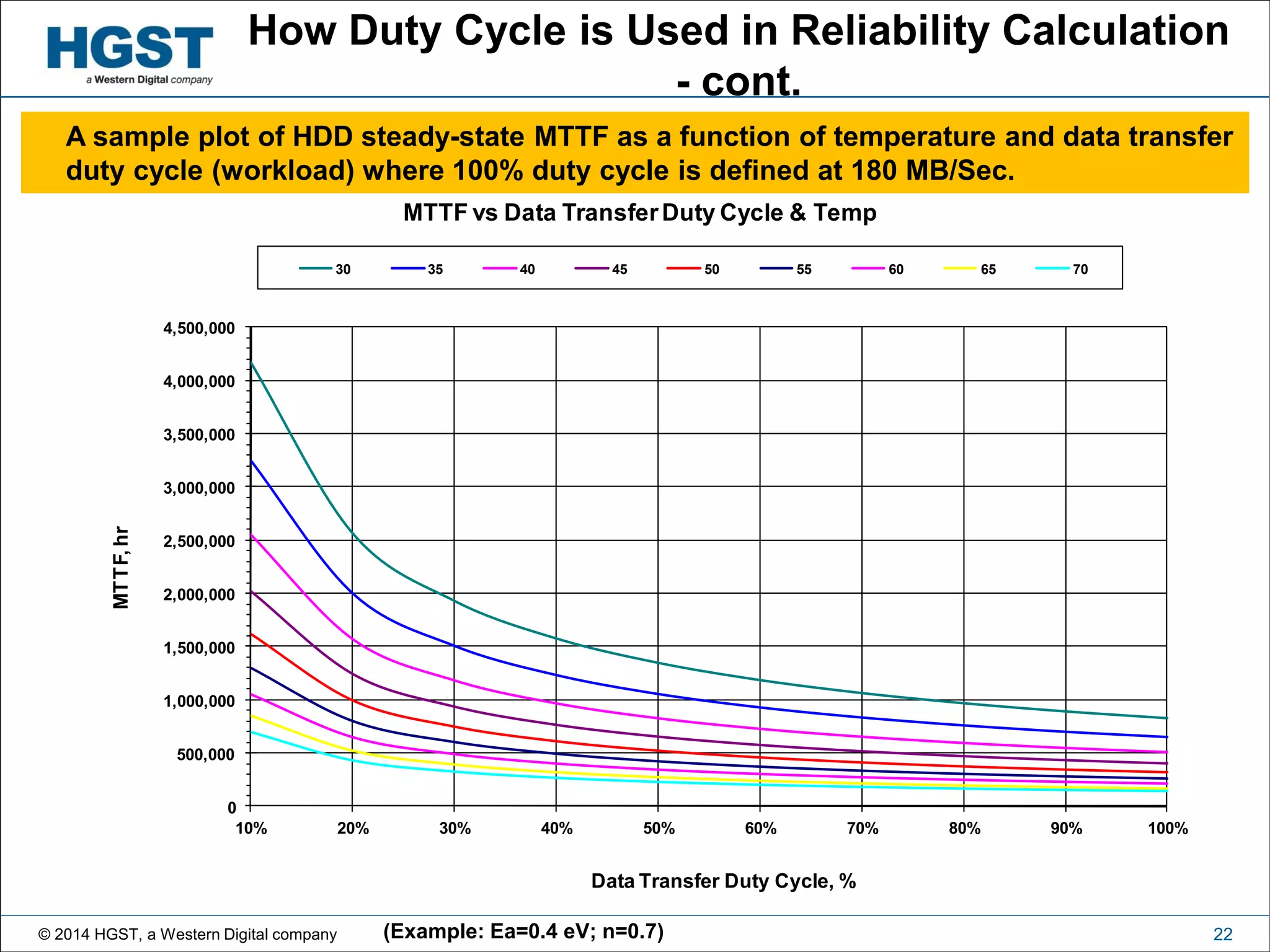 © 2014 HGST, a Western Digital company 22
How Duty Cycle is Used in Reliability Calculation
- cont.
(Example: Ea=0.4 eV; n=0.7)
A sample plot of HDD steady-state MTTF as a function of temperature and data transfer
duty cycle (workload) where 100% duty cycle is defined at 180 MB/Sec.
0
500,000
1,000,000
1,500,000
2,000,000
2,500,000
3,000,000
3,500,000
4,000,000
4,500,000
10% 20% 30% 40% 50% 60% 70% 80% 90% 100%
MTTF,hr
Data Transfer Duty Cycle, %
MTTF vs Data TransferDuty Cycle & Temp
30 35 40 45 50 55 60 65 70
 