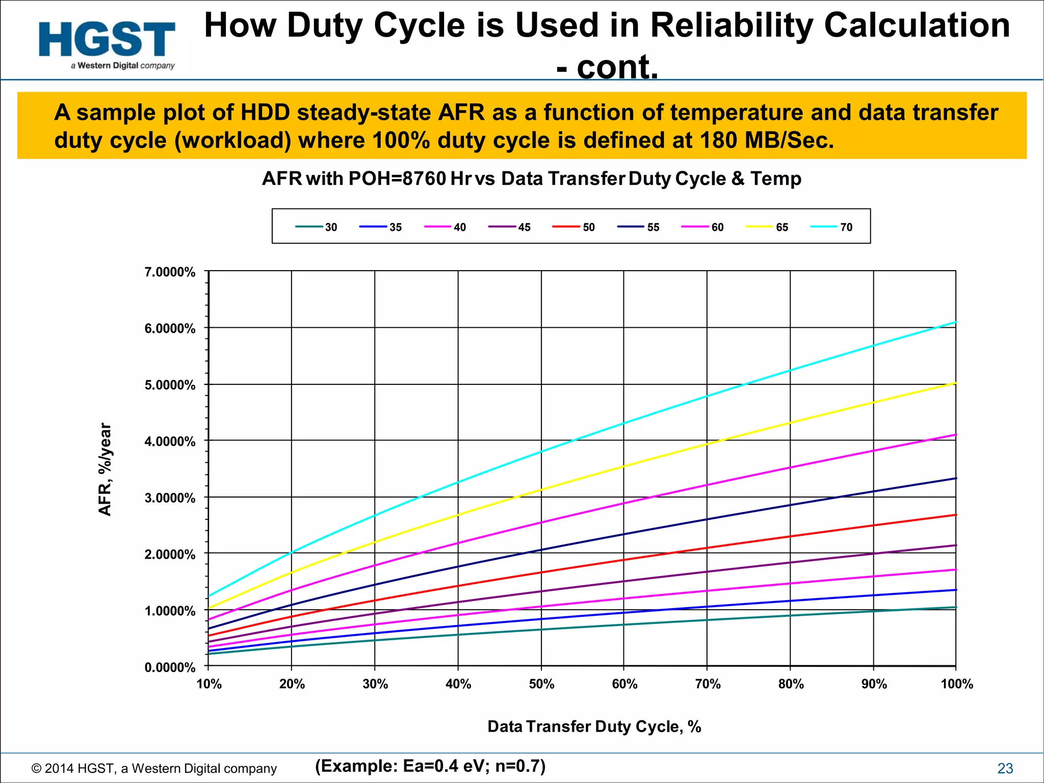 © 2014 HGST, a Western Digital company 23
How Duty Cycle is Used in Reliability Calculation
- cont.
(Example: Ea=0.4 eV; n=0.7)
A sample plot of HDD steady-state AFR as a function of temperature and data transfer
duty cycle (workload) where 100% duty cycle is defined at 180 MB/Sec.
0.0000%
1.0000%
2.0000%
3.0000%
4.0000%
5.0000%
6.0000%
7.0000%
10% 20% 30% 40% 50% 60% 70% 80% 90% 100%
AFR,%/year
Data Transfer Duty Cycle, %
AFR with POH=8760 Hrvs Data TransferDuty Cycle & Temp
30 35 40 45 50 55 60 65 70
 