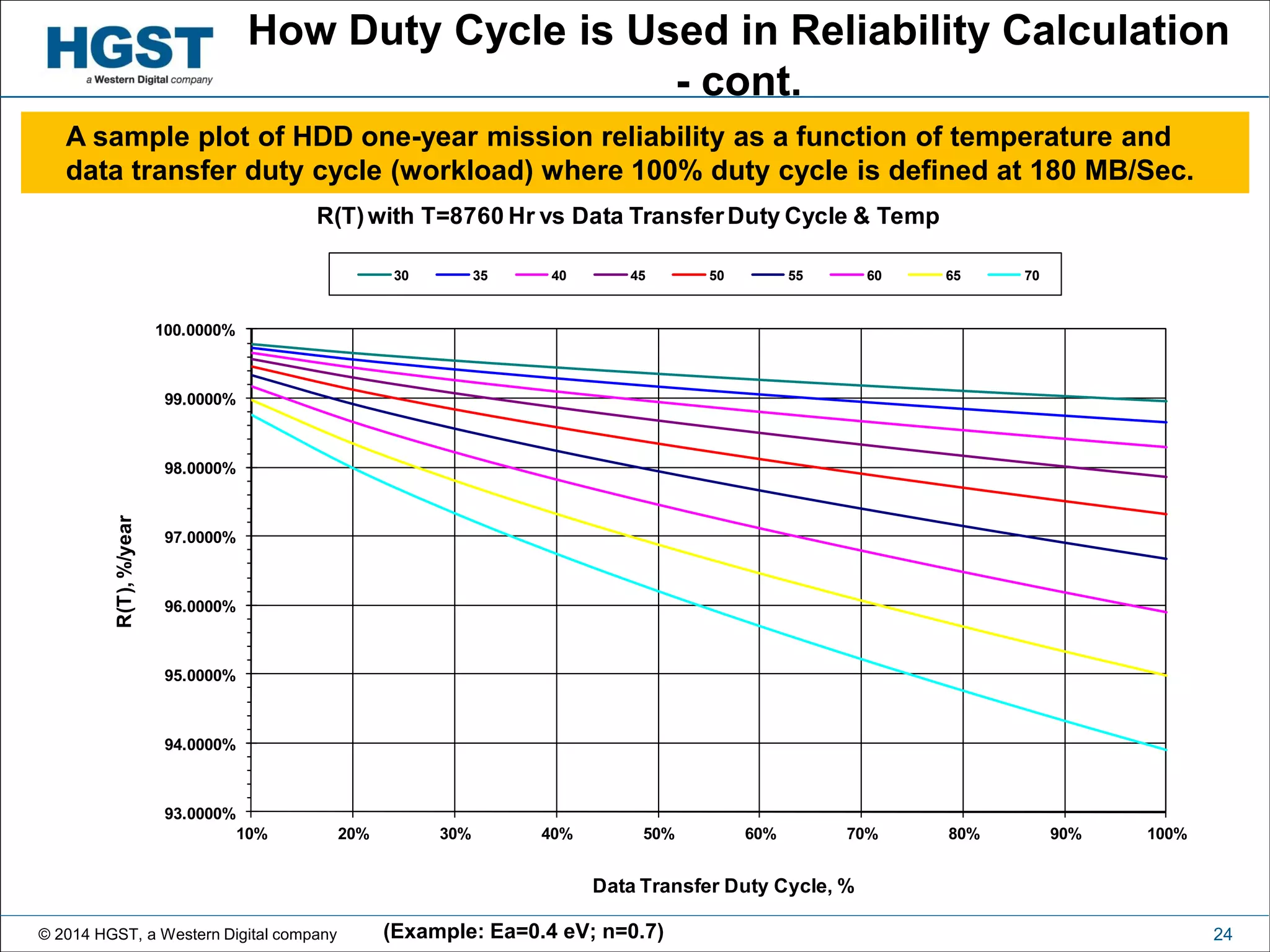 © 2014 HGST, a Western Digital company 24
How Duty Cycle is Used in Reliability Calculation
- cont.
(Example: Ea=0.4 eV; n=0.7)
A sample plot of HDD one-year mission reliability as a function of temperature and
data transfer duty cycle (workload) where 100% duty cycle is defined at 180 MB/Sec.
93.0000%
94.0000%
95.0000%
96.0000%
97.0000%
98.0000%
99.0000%
100.0000%
10% 20% 30% 40% 50% 60% 70% 80% 90% 100%
R(T),%/year
Data Transfer Duty Cycle, %
R(T)with T=8760 Hr vs Data TransferDuty Cycle & Temp
30 35 40 45 50 55 60 65 70
 