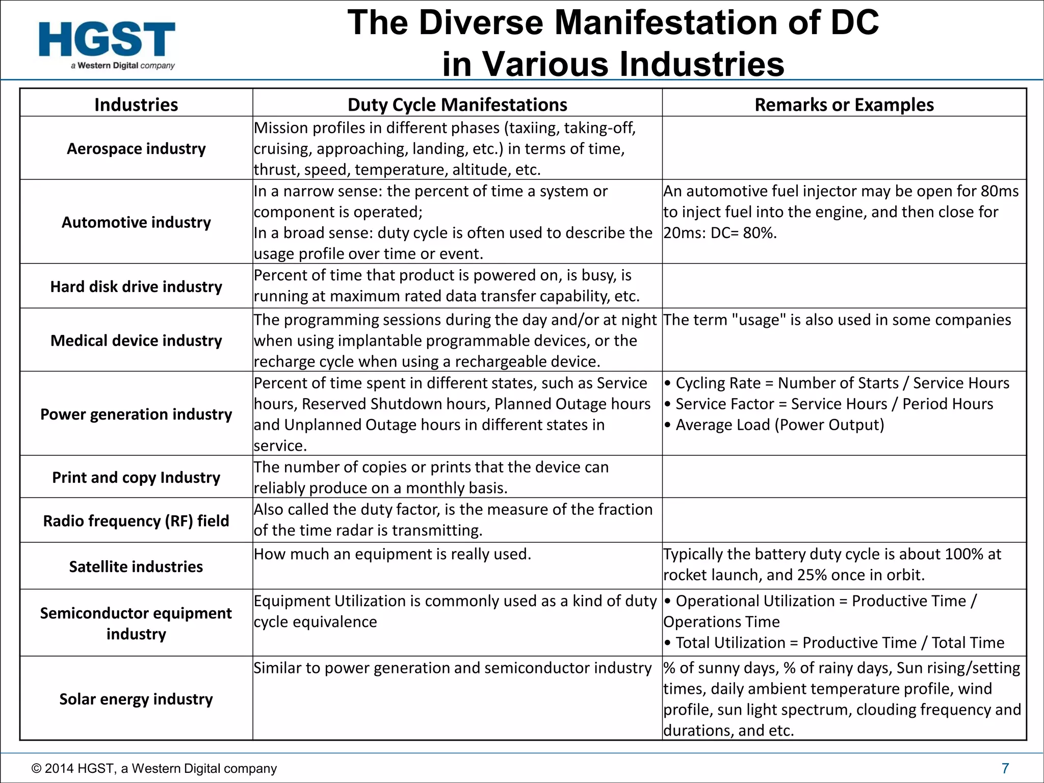 © 2014 HGST, a Western Digital company 7
The Diverse Manifestation of DC
in Various Industries
Industries Duty Cycle Manifestations Remarks or Examples
Aerospace industry
Mission profiles in different phases (taxiing, taking-off,
cruising, approaching, landing, etc.) in terms of time,
thrust, speed, temperature, altitude, etc.
Automotive industry
In a narrow sense: the percent of time a system or
component is operated;
In a broad sense: duty cycle is often used to describe the
usage profile over time or event.
An automotive fuel injector may be open for 80ms
to inject fuel into the engine, and then close for
20ms: DC= 80%.
Hard disk drive industry
Percent of time that product is powered on, is busy, is
running at maximum rated data transfer capability, etc.
Medical device industry
The programming sessions during the day and/or at night
when using implantable programmable devices, or the
recharge cycle when using a rechargeable device.
The term "usage" is also used in some companies
Power generation industry
Percent of time spent in different states, such as Service
hours, Reserved Shutdown hours, Planned Outage hours
and Unplanned Outage hours in different states in
service.
• Cycling Rate = Number of Starts / Service Hours
• Service Factor = Service Hours / Period Hours
• Average Load (Power Output)
Print and copy Industry
The number of copies or prints that the device can
reliably produce on a monthly basis.
Radio frequency (RF) field
Also called the duty factor, is the measure of the fraction
of the time radar is transmitting.
Satellite industries
How much an equipment is really used. Typically the battery duty cycle is about 100% at
rocket launch, and 25% once in orbit.
Semiconductor equipment
industry
Equipment Utilization is commonly used as a kind of duty
cycle equivalence
• Operational Utilization = Productive Time /
Operations Time
• Total Utilization = Productive Time / Total Time
Solar energy industry
Similar to power generation and semiconductor industry % of sunny days, % of rainy days, Sun rising/setting
times, daily ambient temperature profile, wind
profile, sun light spectrum, clouding frequency and
durations, and etc.
 