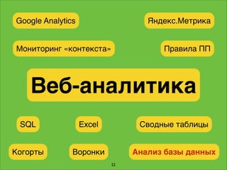 Мониторинг «контекста»
SQL
Когорты
Google Analytics Яндекс.Метрика
Веб-аналитика
Excel Сводные таблицы
Воронки Анализ базы данных
Правила ПП
22
 