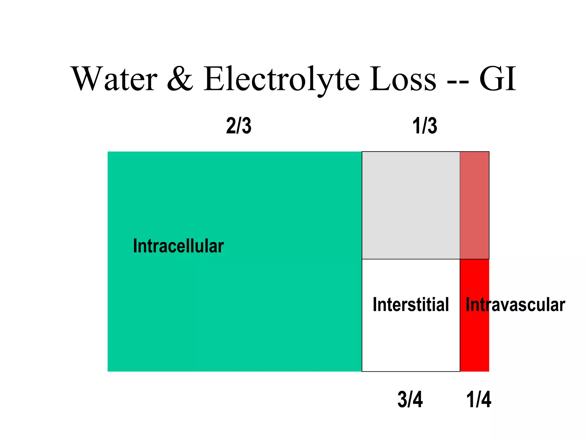 Water & Electrolyte Loss -- GI
Intracellular
Interstitial Intravascular
2/3 1/3
3/4 1/4
 