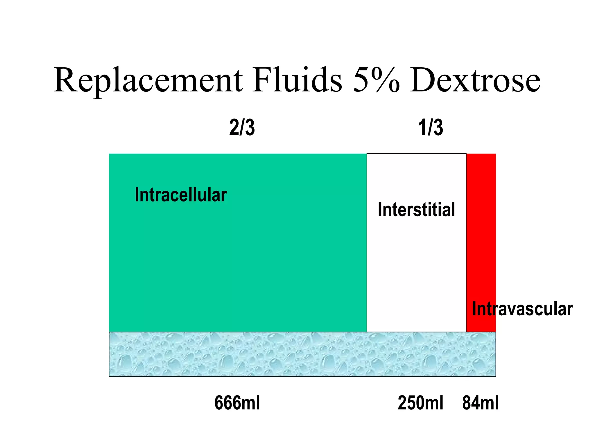 Replacement Fluids 5% Dextrose
Intracellular
Interstitial
Intravascular
2/3 1/3
666ml 250ml 84ml
 