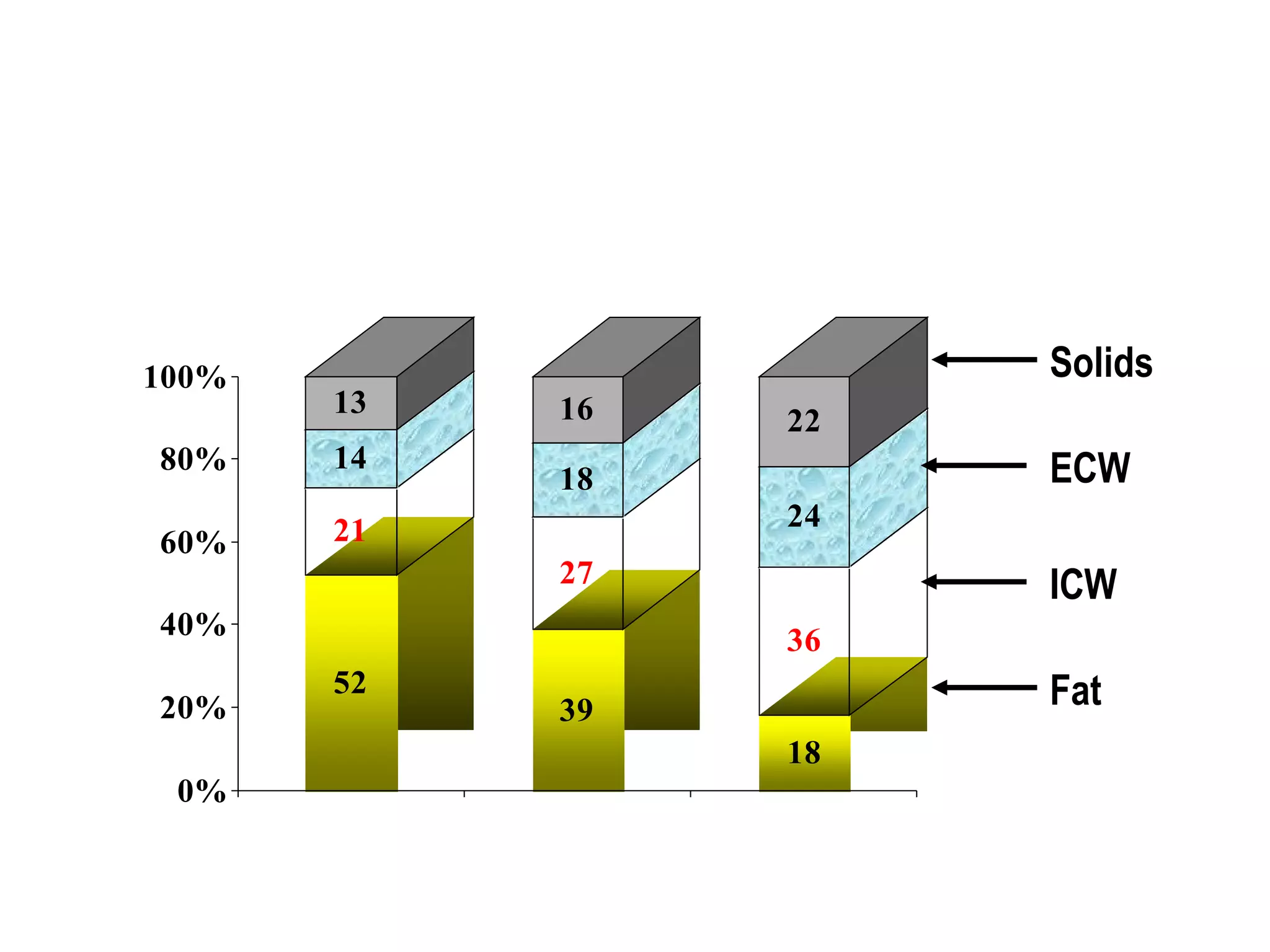 52
21
14
13
39
27
18
16
18
36
24
22
0%
20%
40%
60%
80%
100% Solids
ECW
ICW
Fat
 