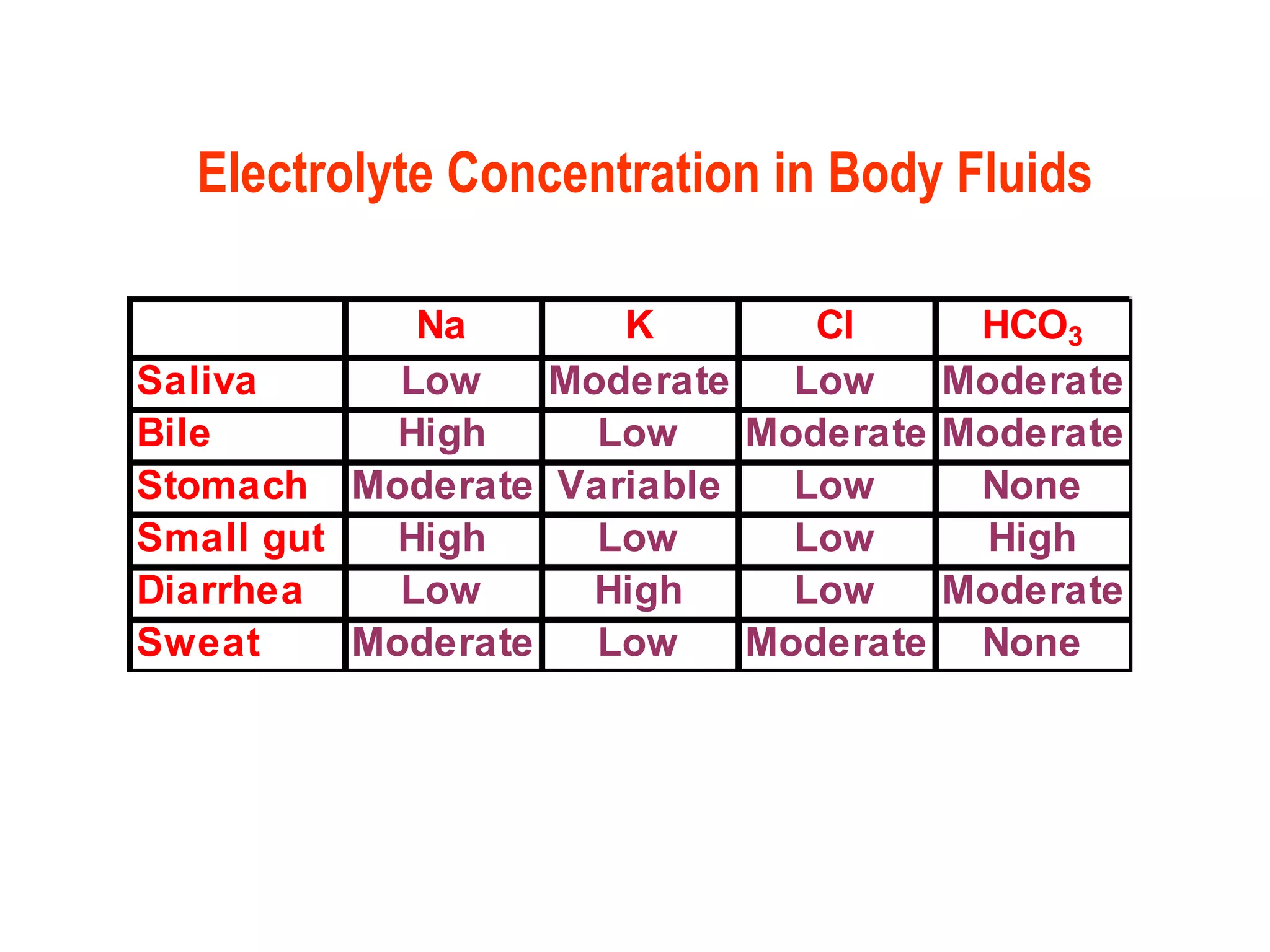 Electrolyte Concentration in Body Fluids
Na K Cl HCO3
Saliva Low Moderate Low Moderate
Bile High Low Moderate Moderate
Stomach Moderate Variable Low None
Small gut High Low Low High
Diarrhea Low High Low Moderate
Sweat Moderate Low Moderate None
 