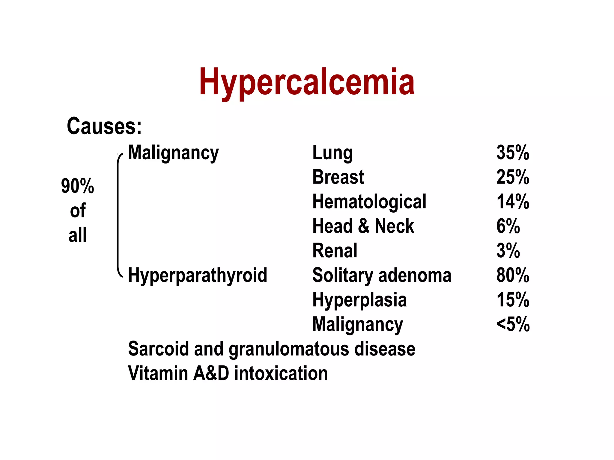 Hypercalcemia
Causes:
Malignancy Lung 35%
Breast 25%
Hematological 14%
Head & Neck 6%
Renal 3%
Hyperparathyroid Solitary adenoma 80%
Hyperplasia 15%
Malignancy <5%
Sarcoid and granulomatous disease
Vitamin A&D intoxication
90%
of
all
 