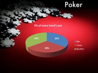 35%
30%
35%
5% of every hand's pot
Bar
Taxes
BarWin