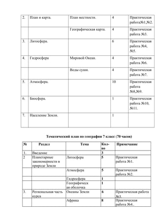 2. План и карта. План местности. 4 Практическая
работа№1,№2.
Географическая карта. 4 Практическая
работа №3.
3. Литосфера. 6 Практическая
работа №4,
№5.
4. Гидросфера Мировой Океан. 4 Практическая
работа №6.
Воды суши. 4 Практическая
работа №7.
5. Атмосфера. 10 Практическая
работа
№8,№9.
6. Биосфера. 1 Практическая
работа №10,
№11.
7. Население Земли. 1
Тематический план по географии 7 класс (70 часов)
№ Раздел Тема Кол-
во
часо
Примечание
1. Введение 3
2 Планетарные
закономерности в
природе Земли
Литосфера 5 Практическая
работа №1.
Атмосфера 5 Практическая
работа №2.
Гидросфера 1
Географическ
ая оболочка
1
3. Региональная часть
курса
Океаны Земли 6 Практическая работа
№3.
Африка 8 Практическая
работа №4..
 