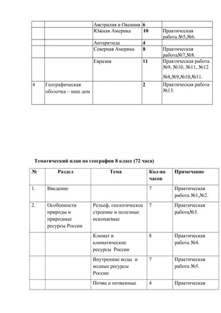 Австралия и Океания 6
Южная Америка 10 Практическая
работа №5,№6.
Антарктида 4
Северная Америка 8 Практическая
работа№7,№8.
Евразия 11 Практическая работа
№9, №10, №11, №12
№8,№9,№10,№11.
4 Географическая
оболочка – наш дом
2 Практическая работа
№13.
Тематический план по географии 8 класс (72 часа)
№ Раздел Тема Кол-во
часов
Примечание
1. Введение 7 Практическая
работа №1,№2.
2. Особенности
природы и
природные
ресурсы России
Рельеф, геологическое
строение и полезные
ископаемые
7 Практическая
работа№3.
Климат и
климатические
ресурсы России
8 Практическая
работа №4.
Внутренние воды и
водные ресурсы
России
7 Практическая
работа №5.
Почва и почвенные 4 Практическая
 