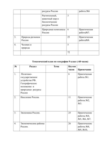 ресурсы России работа №6
Растительный,
животный мир и
биологические
ресурсы России
3
Природные комплексы
России
6 Практическая
работа№7.
3. Природа регионов
России
25 Практическая
работа№8.
4. Человек и
природа
5
72
Тематический план по географии 9 класс ( 68 часов)
№ Раздел Тема Кол-во
часов Примечание
1. Политико-
государственное
устройство РФ.
Географическое
положение и
природные ресурсы
России
6 Практическая
работа №1.
2. Население России. 11 Практические
работы №2,
№3.
3. Экономика России. 25 Практические
работы №4,
№5, №6, №7.
4. Экономические районы
России.
26 Практические
работы №8,
№9, №10,
 