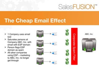 The Cheap Email Effect
ABC, Inc.
CorporateSpamFilter
 1 Company uses email
tool
 Saturates persons at
Company ABC, Inc. with
email with ESP domain
 Person flags ESP
domain as spam
 All other companies
using ESP – marketing
to ABC, Inc. no longer
get through
 
