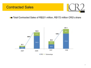 Contracted Sales

   Total Contracted Sales of R$221 million, R$172 million CR2’s share



                                                             221.1

                        183.9                                48.9

                        41.6                          158%

                 456%

                                              85.6
                                                             172.2
                        144.4                 35.6
          33.1
          14.6                                50.0
          18.5

          2T07          2T08                 1H07
                                              1S07            1H08
                                                             1S08
          2Q07          2Q08

                                CR2   Parceiros
                                       Partnerships




                                                                        7
 