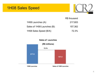 1H08 Sales Speed

                                                                 R$ thousand
          1H08 Launches (A):                                           217,603
          Sales of 1H08 Launches (B):                                  157,362
          1H08 Sales Speed (B/A):                                         72.3%



                           Sales of Launches

                               (R$ millions)

                                72.3%



               217.6
                                                       157.4




         Lançamentos do 1S08
           1H08 Launches                Vendas Sales of 1H08 Launches
                                               Contratadas de Lançamentos do
                                                        1S08


                                                                                  8
 