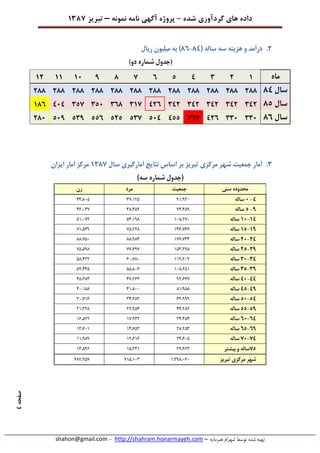 ‫شده‬ ‫گردآوری‬ ‫های‬ ‫داده‬–‫پروژه‬‫آگهی‬‫نامه‬‫نمونه‬–‫تبریز‬7831
‫هنرمایه‬ ‫شهرام‬ ‫توسط‬ ‫شده‬ ‫تهیه‬–http://shahram.honarmayeh.com-shahon@gmail.com
‫صفحه‬8
2.‫هزینه‬ ‫و‬ ‫درآمد‬( ‫ساله‬ ‫سه‬38-38‫ریال‬ ‫میلیون‬ ‫به‬ )
(‫شماره‬ ‫جدول‬‫دو‬)
‫ماه‬728858139717772
‫سال‬38233233233233233233233233233233233233
‫سال‬35882882882882882828871883851851818738
‫سال‬38881881828181855518581525558589519231
8.‫شهر‬ ‫جمعیت‬ ‫آمار‬‫مرکزی‬‫سال‬ ‫آمارگیری‬ ‫نتایج‬ ‫اساس‬ ‫بر‬ ‫تبریز‬7831‫ایران‬ ‫آمار‬ ‫مرکز‬
‫شماره‬ ‫(جدول‬‫سه‬)
‫سنی‬ ‫محدوده‬‫جمعیت‬‫مرد‬‫زن‬
8-1‫ساله‬97،95221،73322،323
9-5‫ساله‬92،23923،23322،251
78-71‫ساله‬723،31232،79337،213
79-75‫ساله‬722،12113،33317،359
28-21‫ساله‬711،15233،93233،132
29-25‫ساله‬735،39311،29113،393
88-81‫ساله‬779،32322،13233،233
89-85‫ساله‬723،33733،32233،223
88-81‫ساله‬93،22121،32223،535
89-85‫ساله‬37،93327،32222،733
58-51‫ساله‬22،99952،33552،172
59-55‫ساله‬22،33333،93237،533
88-81‫ساله‬52،23271،95372،333
89-85‫ساله‬33،33272،23575،227
18-11‫ساله‬32،22373،27277،939
15‫بیشتر‬ ‫و‬ ‫ساله‬39،93573،55772،393
‫شهر‬‫مرکزی‬‫تبریز‬7،593،222173،725233،931
 