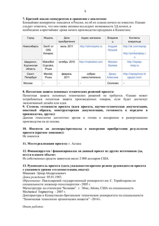 9
7. Краткий анализ конкурентов и сравнение с аналогами:
Ближайшие конкуренты находятся в России, но об их планах ничего не известно. Однако
следует отметить, что они также активно исследуют возможности 3Д печати, и
необходимо в кратчайшие сроки начать производство продукции в Казахстане.
Город Модель Дата
приобретения
Адрес магазина Владеле
ц
Контакты
владельца
Новосибирск GenX от
СКБ
Кипарис
июль 2011 http://skb-kiparis.ru Андрей
Нуждов
http://vk.com/reprap
,
http://printandplay.r
u
Шадринск,
Курганская
область
MakerBot
Cupcake,
Prusa
октябрь 2010 http://makerbot.com Михаил
Беляев
http://reprap-
shop.ru
Санкт-
Петербург
Mendel,
Prusa
февраль
2011
собран
самостоятельно
Денис
Алексеев
http://reprapinrus.bl
ogspot.com/
Москва - - - Сколково -
8. Патентная защита основных технических решений проекта:
Патентная защита основных технических решений не требуется. Однако может
потребоваться патентная защита произведенных товаров, если будет достигнут
эксклюзивный дизайн или идея.
9. Степень готовности проекта (идея проекта, научно-техническая документация,
опытный образец, конструкторская документация, готовность к передаче в
производство, другое):
Данная технология достаточно зрелая и готова к внедрению и развертыванию
производства на ее основе.
10. Имеются ли договоры/протоколы о намерении приобретения результатов
проекта (краткое описание):
Не имеются
11. Место реализации проекта: г. Астана
12. Финансируется / финансировался ли данный проект из других источников (да,
нет) и в каком объеме:
Из собственных средств заявителя около 2 000 долларов США.
13. Руководитель проекта (здесь указывается краткое резюме руководителя проекта
с указанием уровня его компетенции, опыта):
Макишев Эрнар Айдаргазаевич
Дата рождения: 05.01.1983.
Образование: Павлодарский государственный университет им. С. Торайгырова по
специальности: инженер-теполэнергетик - 2005 г.
Магистратура по стипендии “Болашак”. г. Эймс, Айова, США по специальности
Mechanical Engineering - 2007 г.
Докторантура в Казахстанско-британском техническом университете по специальности
“Химическая технология органических веществ” -2014 г.
Опыт работы:
 
