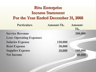 Ritu EnterpriseRitu Enterprise
Income StatementIncome Statement
For the Year Ended December 31, 2008For the Year Ended December 31, 2008
Particulars Amount-Tk. Amount-
Tk.
Service Revenue 200,000
Less: Operating Expenses
Salaries Expense 120,000
Rent Expense 30,000
Supplies Expense 10,000 160,000
Net Income 40,000
 