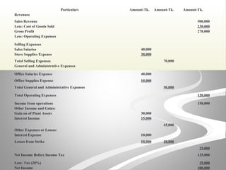 Particulars Amount-Tk. Amount-Tk. Amount-Tk.
Revenues
Sales Revenue 500,000
Less: Cost of Goods Sold 230,000
Gross Profit 270,000
Less: Operating Expenses
Selling Expenses
Sales Salaries 40,000
Store Supplies Expense 30,000
Total Selling Expenses 70,000
General and Administrative Expenses
Office Salaries Expense 40,000
Office Supplies Expense 10,000
Total General and Administrative Expenses 50,000
Total Operating Expenses 120,000
Income from operations 150,000
Other Income and Gains:
Gain on of Plant Assets 30,000
Interest Income 15,000
45,000
Other Expenses or Losses:
Interest Expense 10,000
Losses from Strike 10,000 20,000
25,000
Net Income Before Income Tax 125,000
Less: Tax (20%) 25,000
Net Income 100,000
 