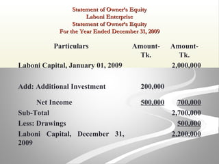 Statement of Owner’s EquityStatement of Owner’s Equity
Laboni EnterpriseLaboni Enterprise
Statement of Owner’s EquityStatement of Owner’s Equity
For the Year Ended December 31, 2009For the Year Ended December 31, 2009
Particulars Amount-
Tk.
Amount-
Tk.
Laboni Capital, January 01, 2009 2,000,000
Add: Additional Investment 200,000
Net Income 500,000 700,000
Sub-Total 2,700,000
Less: Drawings 500,000
Laboni Capital, December 31,
2009
2,200,000
 