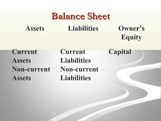 Balance SheetBalance Sheet
Assets Liabilities Owner’s
Equity
Current
Assets
Non-current
Assets
Current
Liabilities
Non-current
Liabilities
Capital
 