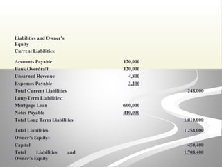 Liabilities and Owner’s
Equity
Current Liabilities:
Accounts Payable 120,000
Bank Overdraft 120,000
Unearned Revenue 4,800
Expenses Payable 3,200
Total Current Liabilities 248,000
Long-Term Liabilities:
Mortgage Loan 600,000
Notes Payable 410,000
Total Long Term Liabilities 1,010,000
Total Liabilities 1,258,000
Owner’s Equity:
Capital 450,400
Total Liabilities and
Owner’s Equity
1,708,400
 