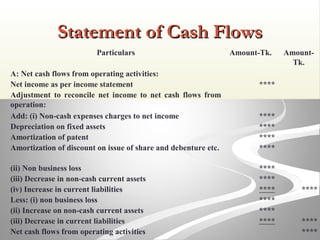 Statement of Cash FlowsStatement of Cash Flows
Particulars Amount-Tk. Amount-
Tk.
A: Net cash flows from operating activities:
Net income as per income statement ****
Adjustment to reconcile net income to net cash flows from
operation:
Add: (i) Non-cash expenses charges to net income ****
Depreciation on fixed assets ****
Amortization of patent ****
Amortization of discount on issue of share and debenture etc. ****
(ii) Non business loss ****
(iii) Decrease in non-cash current assets ****
(iv) Increase in current liabilities **** ****
Less: (i) non business loss ****
(ii) Increase on non-cash current assets ****
(iii) Decrease in current liabilities **** ****
Net cash flows from operating activities ****
 
