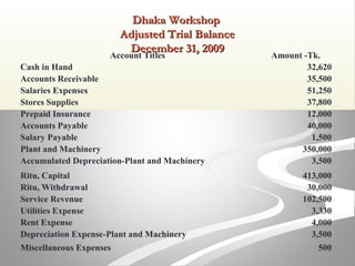 Dhaka WorkshopDhaka Workshop
Adjusted Trial BalanceAdjusted Trial Balance
December 31, 2009December 31, 2009
Account Titles Amount -Tk.
Cash in Hand 32,620
Accounts Receivable 35,500
Salaries Expenses 51,250
Stores Supplies 37,800
Prepaid Insurance 12,000
Accounts Payable 40,000
Salary Payable 1,500
Plant and Machinery 350,000
Accumulated Depreciation-Plant and Machinery 3,500
Ritu, Capital 413,000
Ritu, Withdrawal 30,000
Service Revenue 102,500
Utilities Expense 3,330
Rent Expense 4,000
Depreciation Expense-Plant and Machinery 3,500
Miscellaneous Expenses 500
 