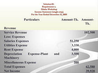 Solution-01:Solution-01:
Requirement a.Requirement a.
Dhaka WorkshopDhaka Workshop
Income Statement (single-step)Income Statement (single-step)
For the Year Ended December 31, 2009For the Year Ended December 31, 2009
Particulars Amount-Tk. Amount-
Tk.
Revenue
Service Revenue 102,500
Less: Expenses
Salaries Expenses 51,250
Utilities Expense 3,330
Rent Expense 4,000
Depreciation Expense-Plant and
Machinery
3,500
Miscellaneous Expense 500
Total Expenses 62,580
Net Income 39,920
 