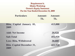 Requirement b.Requirement b.
Dhaka WorkshopDhaka Workshop
Owner’s Equity StatementOwner’s Equity Statement
For the Year Ended December 31, 2009For the Year Ended December 31, 2009
Particulars Amount-
Tk.
Amount-
Tk.
Ritu, Capital January 01,
2009
413,000
Add: Net Income 39,920
Sub-Total 452,920
Less: Ritu, Withdrawal 30,000
Ritu -Capital December 31,
2009
422,920
 