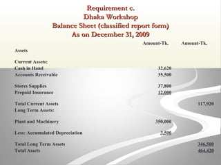 Requirement c.Requirement c.
Dhaka WorkshopDhaka Workshop
Balance Sheet (classified report form)Balance Sheet (classified report form)
As on December 31, 2009As on December 31, 2009
Amount-Tk. Amount-Tk.
Assets
Current Assets:
Cash in Hand 32,620
Accounts Receivable 35,500
Stores Supplies 37,800
Prepaid Insurance 12,000
Total Current Assets 117,920
Long Term Assets:
Plant and Machinery 350,000
Less: Accumulated Depreciation 3,500
Total Long Term Assets 346,500
Total Assets 464,420
 