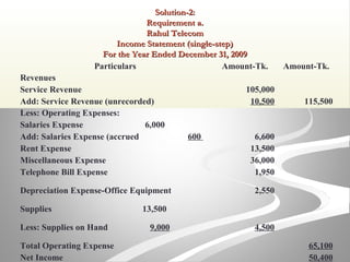 Solution-2:Solution-2:
Requirement a.Requirement a.
Rahul TelecomRahul Telecom
Income Statement (single-step)Income Statement (single-step)
For the Year Ended December 31, 2009For the Year Ended December 31, 2009
Particulars Amount-Tk. Amount-Tk.
Revenues
Service Revenue 105,000
Add: Service Revenue (unrecorded) 10,500 115,500
Less: Operating Expenses:
Salaries Expense 6,000
Add: Salaries Expense (accrued 600 6,600
Rent Expense 13,500
Miscellaneous Expense 36,000
Telephone Bill Expense 1,950
Depreciation Expense-Office Equipment 2,550
Supplies 13,500
Less: Supplies on Hand 9,000 4,500
Total Operating Expense 65,100
Net Income 50,400
 