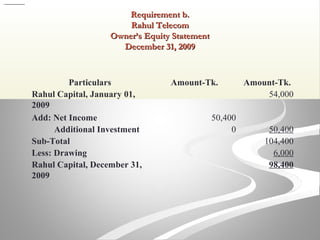 Requirement b.Requirement b.
Rahul TelecomRahul Telecom
Owner’s Equity StatementOwner’s Equity Statement
December 31, 2009December 31, 2009
Particulars Amount-Tk. Amount-Tk.
Rahul Capital, January 01,
2009
54,000
Add: Net Income 50,400
Additional Investment 0 50,400
Sub-Total 104,400
Less: Drawing 6,000
Rahul Capital, December 31,
2009
98,400
 