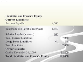 Liabilities and Owner’s Equity
Current Liabilities:
Account Payable 4,500
Telephone Bill Payable (accrued) 1,950
Salaries Payable(accrued) 600
Total Current Liabilities 7,050
Long-Term Liabilities Nil Nil
Total Liabilities 7,050
Owner’s Equity:
Capital December 31, 2009 98,400
Total Liabilities and Owner’s Equity 105,450
 