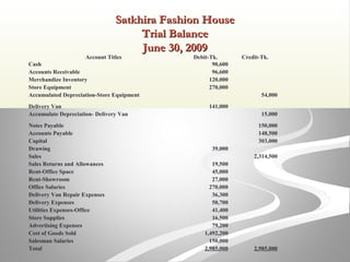 Satkhira Fashion HouseSatkhira Fashion House
Trial BalanceTrial Balance
June 30, 2009June 30, 2009
Account Titles Debit-Tk. Credit-Tk.
Cash 90,600
Accounts Receivable 96,600
Merchandize Inventory 120,000
Store Equipment 270,000
Accumulated Depreciation-Store Equipment 54,000
Delivery Van 141,000
Accumulate Depreciation- Delivery Van 15,000
Notes Payable 150,000
Accounts Payable 148,500
Capital 303,000
Drawing 39,000
Sales 2,314,500
Sales Returns and Allowances 19,500
Rent-Office Space 45,000
Rent-Showroom 27,000
Office Salaries 270,000
Delivery Van Repair Expenses 36,300
Delivery Expenses 50,700
Utilities Expenses-Office 41,400
Store Supplies 16,500
Advertising Expenses 79,200
Cost of Goods Sold 1,492,200
Salesman Salaries 150,000
Total 2,985,000 2,985,000
 