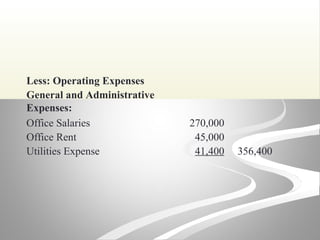 Less: Operating Expenses
General and Administrative
Expenses:
Office Salaries 270,000
Office Rent 45,000
Utilities Expense 41,400 356,400
 