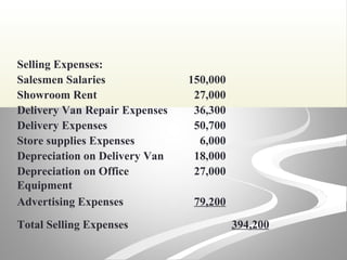 Selling Expenses:
Salesmen Salaries 150,000
Showroom Rent 27,000
Delivery Van Repair Expenses 36,300
Delivery Expenses 50,700
Store supplies Expenses 6,000
Depreciation on Delivery Van 18,000
Depreciation on Office
Equipment
27,000
Advertising Expenses 79,200
Total Selling Expenses 394,200
 
