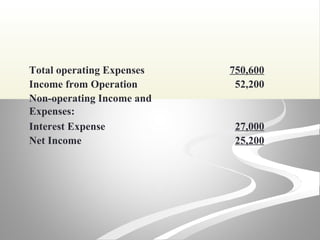 Total operating Expenses 750,600
Income from Operation 52,200
Non-operating Income and
Expenses:
Interest Expense 27,000
Net Income 25,200
 