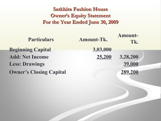 Satkhira Fashion HouseSatkhira Fashion House
Owner’s Equity StatementOwner’s Equity Statement
For the Year Ended June 30, 2009For the Year Ended June 30, 2009
Particulars Amount-Tk.
Amount-
Tk.
Beginning Capital 3,03,000
Add: Net Income 25,200 3,28,200
Less: Drawings 39,000
Owner’s Closing Capital 289,200
 