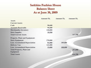 Satkhira Fashion HouseSatkhira Fashion House
Balance SheetBalance Sheet
As at June 30, 2009As at June 30, 2009
Amount-Tk. Amount-Tk. Amount-Tk.
Assets
Current Assets:
Cash 90,600
Accounts Receivable 96,600
Merchandize Inventory 120,000
Store Supplies 10,500
Total Current Assets 317,700
Property, Plant and Equipment:
Store Equipment 270,000
Less: Accumulated Depreciation 81,000 189,000
Delivery Van 141,000
Less: Accumulated Depreciation 33,000 108,000
Total Property, Plant and
Equipment
297,000
Total Assets 614,700
 